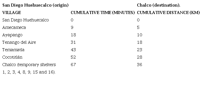 Times and distances from San Diego Huehuecalco to temporary
								shelters at Chalco, State of M&eacute;xico (See Fig. 27).