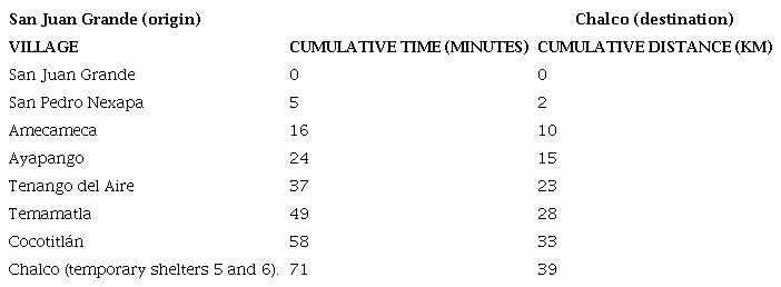 Times and distances from San Juan Grande to temporary shelters at
								Chalco, State of Mexico (See Fig.
									28).