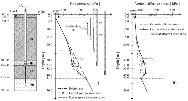 Profiles illustrating typical conditions in the lacustrine plain
							beneath Mexico City and the purpose of the injection well studied in our
							investigation: a) Pore pressure, b) Vertical effective stress. UC: Upper
							Clay; HL: Hard Layer; LC: Lower Clay; DD: Deep Deposits.