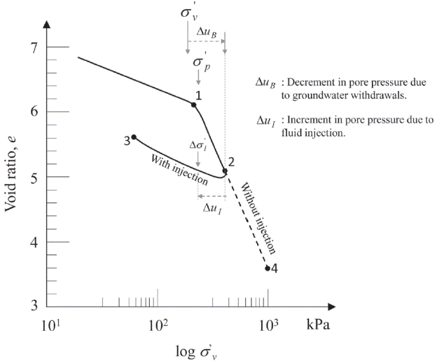 Typical compressibility curve of the Mexico City's clay illustrating
							the effects of groundwater extraction and water injection.