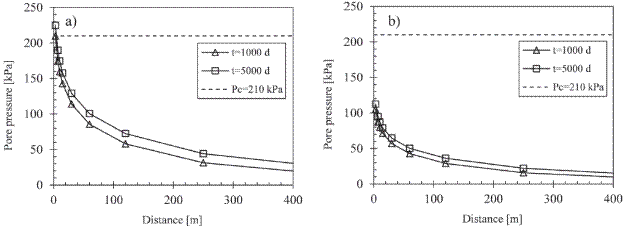 Effect of the injection rate and injection period on pore
								pressure development at the interface between the injection aquifer
								and the upper clay formation: a) The injection rate is
								Qw=0.004 m3s-1, b) The injection
								rate is Qw=0.002 m3s-1. Pc is an
								estimated upper threshold for pore pressure development below which
								hydraulic fracturing of the UC is avoided.