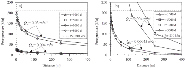 Effect of transmissivity of the injection aquifer on pore
								pressure development at the interface between the injection aquifer
								and the uC formation: a) The transmissivity of the injection aquifer
								is 1.5 x 10-3 m2s-1, b) The
								transmissivity of the injection aquifer is 1.5 x 10-5
									m2s-1.
