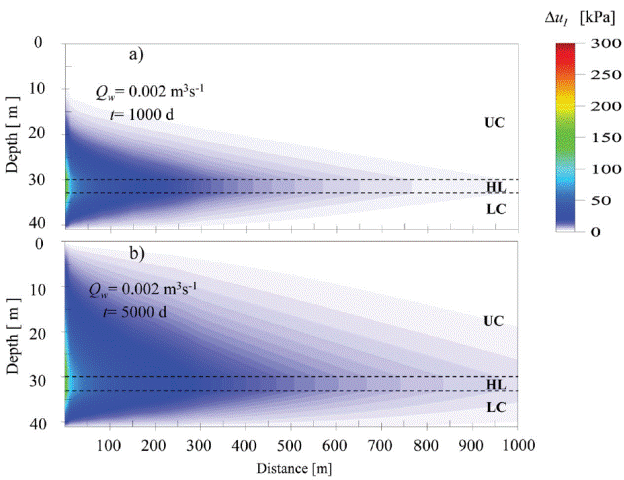 Pore pressure fields for an injection rate equal to 0.002
									m3s-1: a) After 1000 d of injection, b)
								After 5000 d of injection.