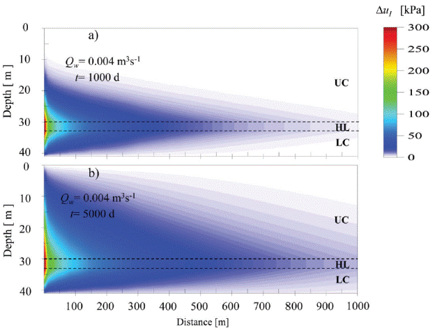Pore pressure fields for an injection rate equal to 0.004
									m3s-1: a) After 1000 d of injection, b)
								After 5000 d of injection.