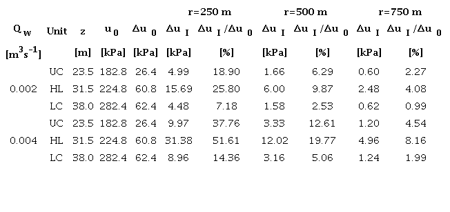 Percentages of pore pressure restituted in the aquifer-aquitard
								system after 1000 d of injection.