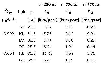 Computed pore pressure restoration rates.
