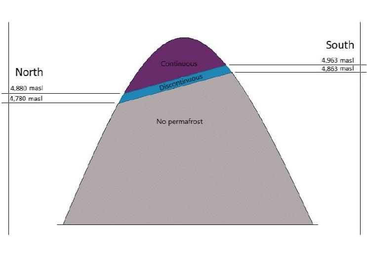 Schematic distribution of permafrost in the volcanic cone. The image
							has been made without considering scales. Prepared by authors.