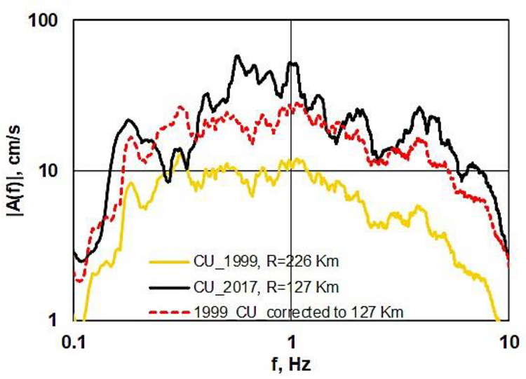 Fourier amplitude acceleration spectra at CU in Mexico City during
							the 2017 and 1999 earthquakes. The station is located at hill zone. The
							1999 spectrum was corrected for geometrical spreading and anelastic
							attenuation to reduce it to the same distance at the which the 2017
							earthquake was recorded.