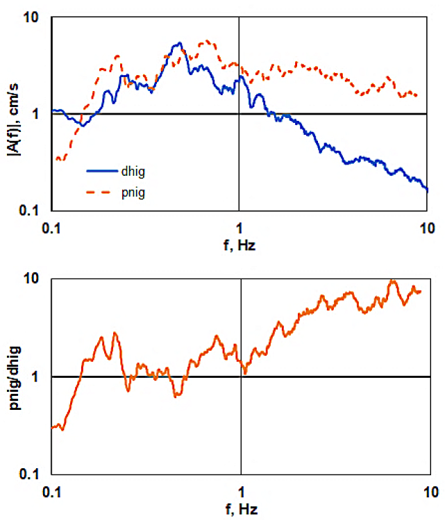 a) (Left) Fourier amplitude acceleration spectra at stations DHIG and
							PNIG during the 2017 earthquake (see Figure 1 for location of the stations). The stations are
							located at nearly the same hypocentral distance from the earthquake
							(~230 km). b) (Right) PNIG to DHIG spectral ratio.