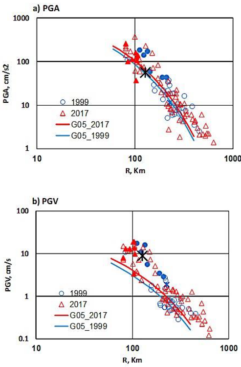 a) PGA and b) PGV during the 2017 and 1999 earthquakes as a function
							of minimum distance to the fault, R. The filled symbols are sites to the
							north of the epicenter and the star is CU station in Mexico City. G05:
							prediction from GMPE of Garcia et
									al. (2005). Observed PGV is greater than G05
							model prediction, except at sites south of the 1999 epicenter.