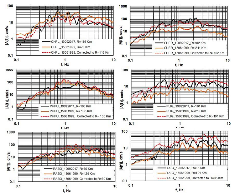 Fourier acceleration amplitude spectra at some stations that recorded
							the 2017 and 1999 earthquakes. The 1999 spectra, reduced to the same
							distance at which the 2017 earthquake was recorded by correcting them
							for geometrical spreading and anelastic attenuation, are also
							shown.