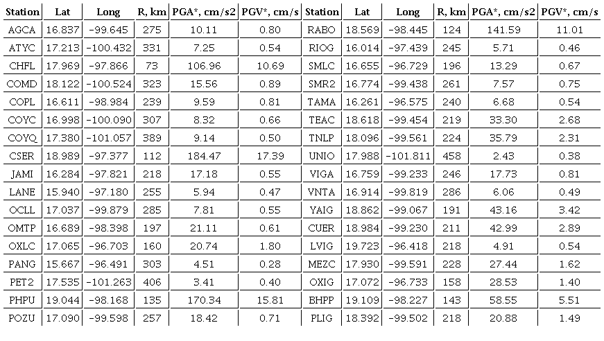 Recorded PGA and PGV during the 1999 earthquake