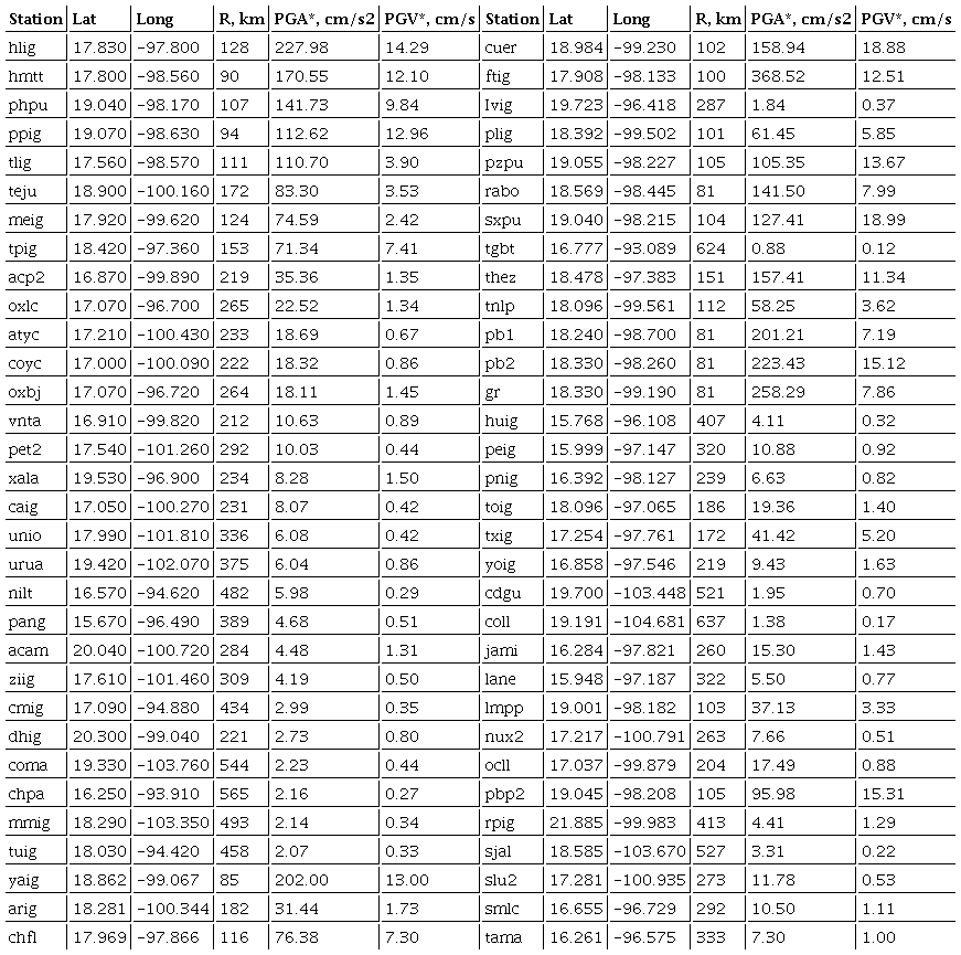 Recorded PGA and PGV during the 2017 earthquake