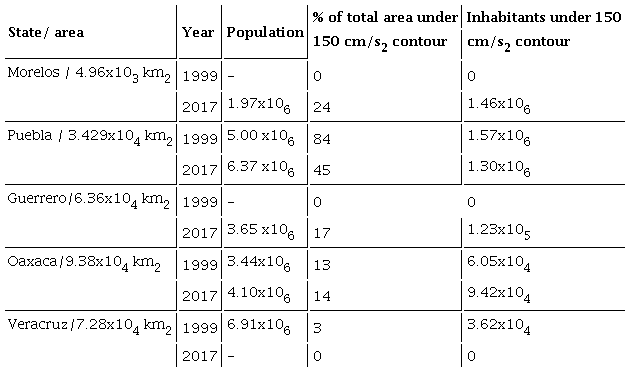 Percentage of total area and population under PGA contour of 150
							cm/s2 in different states in central Mexico during the 1999 and 2017
							intraslab earthquakes. Total area under this contour was 1.27x104 km2
							and 1.54x104 km2 during 1999 and 2017, respectively.