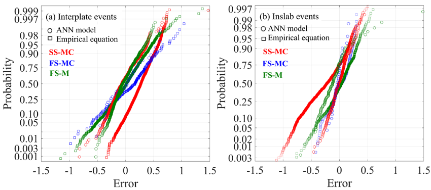 Normal probability paper of the error.