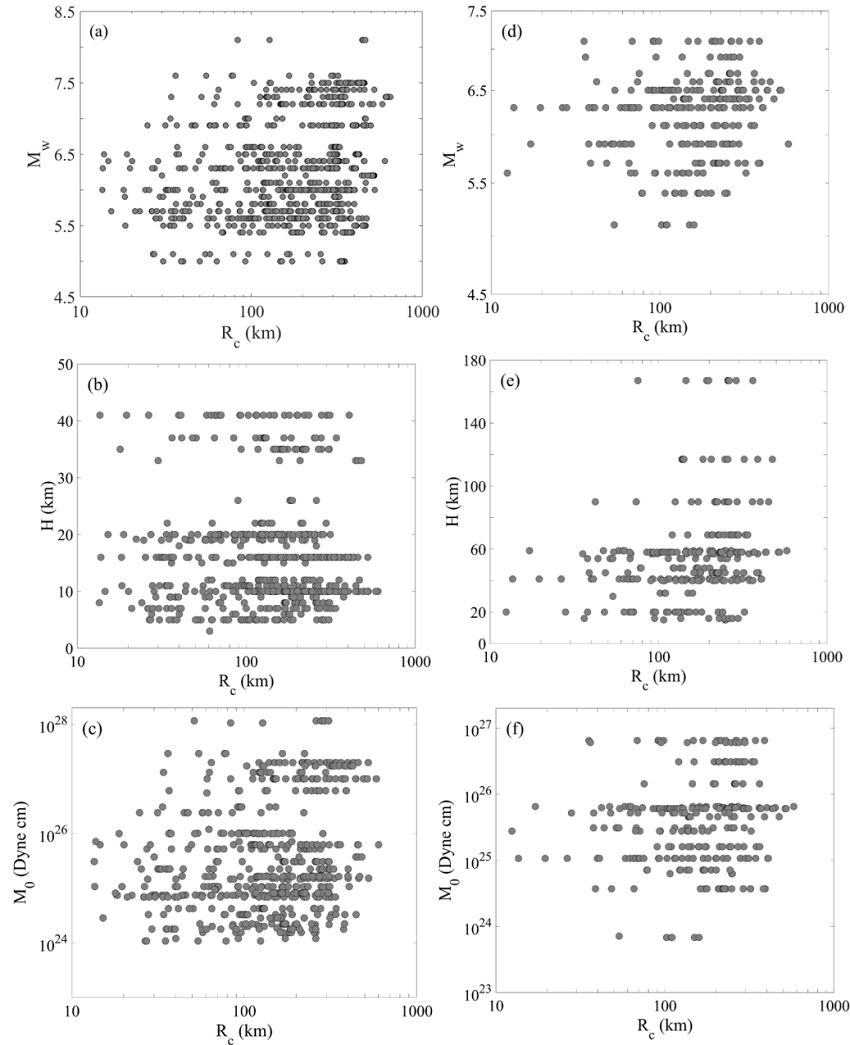 Distribution of Mw, H and M0 with respect to RC: (a), (b) and (c) for interplate events; (d), (e) and (f) for inslab events.