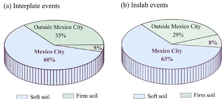 Distribution of percentage of seismic records at soft and firm soils.