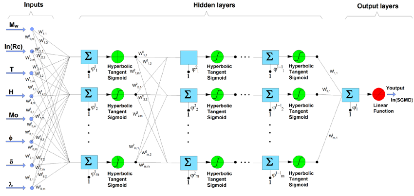 ANN architecture with multiple hidden layers and neurons.