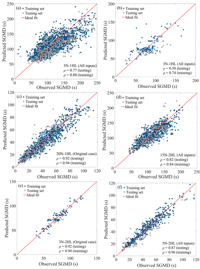Comparison of the predicted SGMD with the trained ANN models and the observed values. Interplate events: (a) Mexico City soft soil, (b) Mexico City firm soil, (c) Outside Mexico City hard soil. Inslab events: (d) Mexico City soft soil, (e) Mexico City firm soil, (f) Outside Mexico City firm soil.