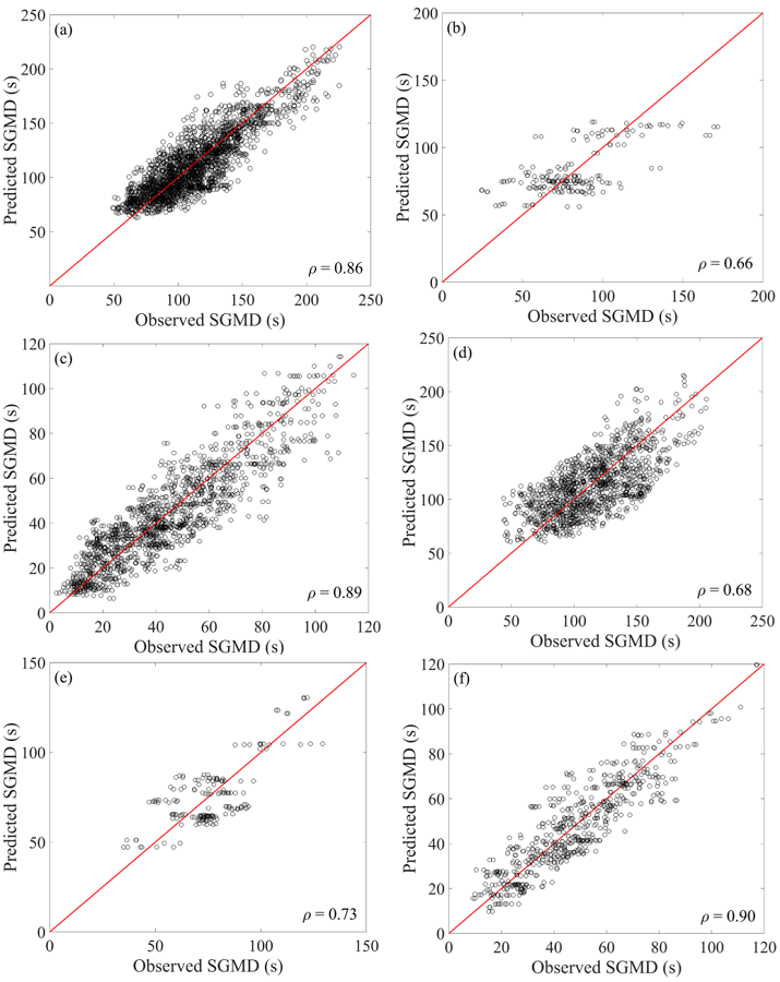 Comparison of the predicted SGMD with the fitted empirical models and the observed values. Interplate events: (a) Mexico City soft soil, (b) Mexico City firm soil, (c) Outside Mexico City firm soil. Inslab events: (d) Mexico City soft soil, (e) Mexico City firm soil, (f) Outside Mexico City firm soil.