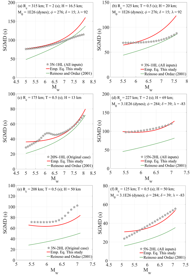 Comparison of SGMD predicted by the trained ANN models and by the empirical models with variation in Mw. Interplate events: (a) Mexico City soft soil, (b) Mexico City firm soil, (c) Outside Mexico City firm soil. Inslab events: (d) Mexico City soft soil, (e) Mexico City firm soil, (f) Outside Mexico City firm soil.
