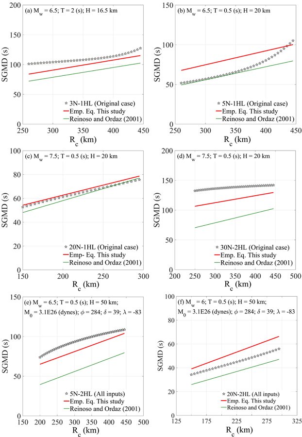 Comparison of SGMD predicted by the trained ANN models and by the empirical models with variation in RC. Interplate events: (a) Mexico City soft soil, (b) Mexico City firm soil, (c) Outside Mexico City firm soil. Inslab events: (d) Mexico City soft soil, (e) Mexico City firm soil, (f) Outside Mexico City firm soil.