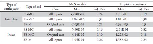 Statistics of the error.