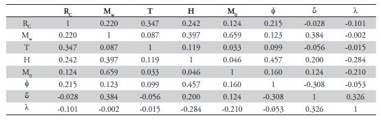 Correlation coefficient matrix for input variables for inslab events for firm soil for places outside Mexico.