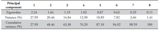 Percentage of variance associated with each principal component and its corresponding eigenvalue.