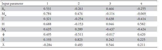 Correlation coefficients that relate the reduced set of principal components and input parameters.
