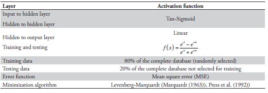Activation functions and training setups.