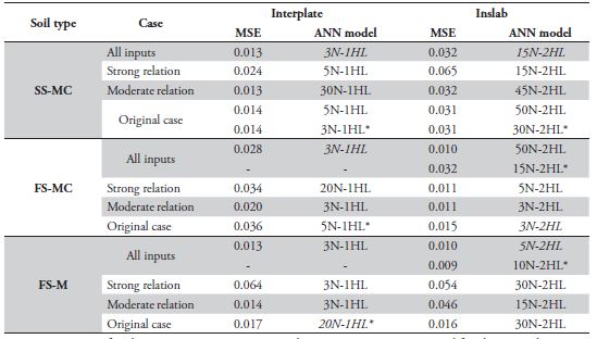 Summary of the minimum MSE of ANN models for interplate and inslab events.