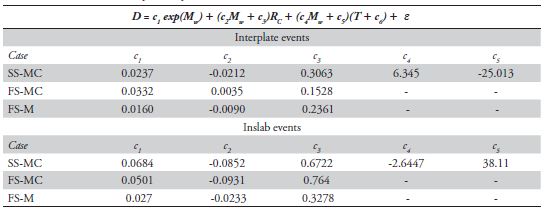 Coefficients of the empirical equation.