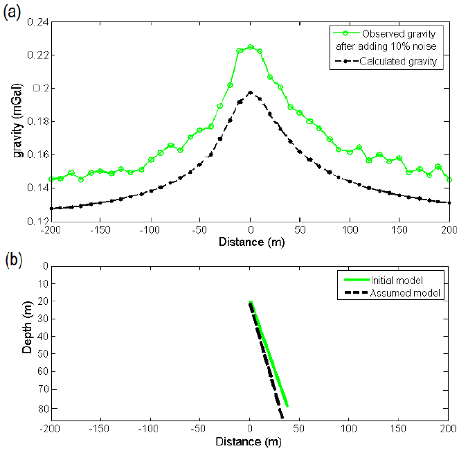 a) The observed gravity anomaly with a added random noise of 10% and calculated gravity anomaly along a profile due to b) the initial (z=20 m, w=15 m, α=60 degree and H= 60 m) and assumed (z=22 m, w=13 m, α =63 degree and H= 63 m) models with a density contrast of 1000 kg/m3