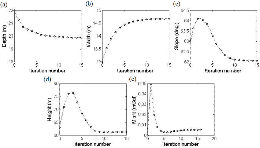 Variations of a) depth b) width c) dip d) height and e) misfit function versus iteration number for 10% noise corrupted synthetic gravity data shown in figure 5.