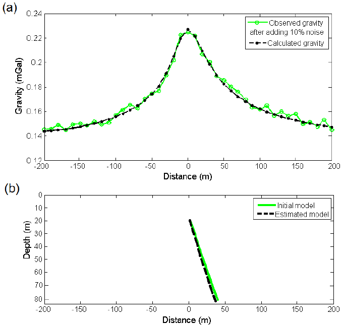 a) The observed gravity anomaly with a added random noise of 10% and calculated gravity anomaly along a profile due to b) the initial (z=20 m, w=15 m, α=60 degree and H= 60 m) and estimated (z=19.9 m, w=14.7 m, α =62.08 degree and H= 61.5 m) models with a density contrast of 1000 kg/m3