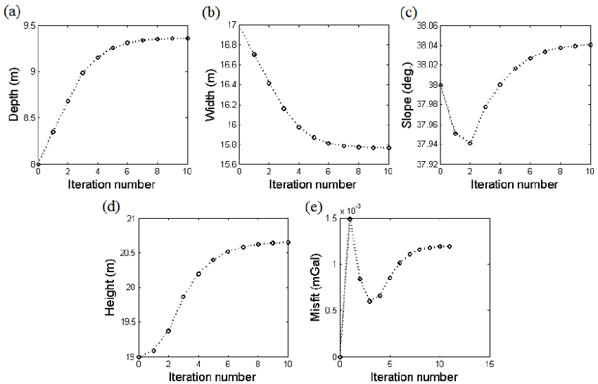 The variations of a) depth b) width c) dip d) height and e) misfit function versus iteration number for the real gravity data.