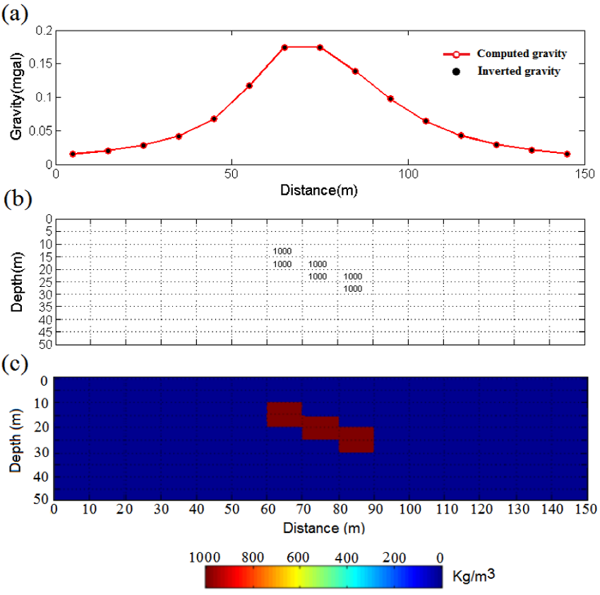 a) Computed and inverted gravity due to b) first assumed synthetic model and c) inverted model, respectively.