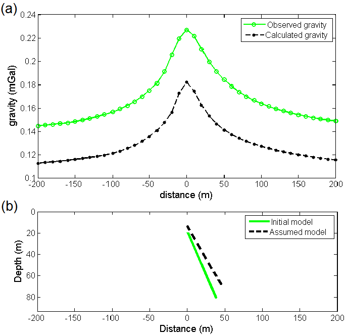 a) The observed and calculated gravity anomalies along a profile due to b) the initial (z=20 m, w=15 m, α=60 degree and H= 60 m) and assumed (z=15 m, w=12 m, α=54 degree and H= 51 m) models with a density contrast of 1000 kg/m3