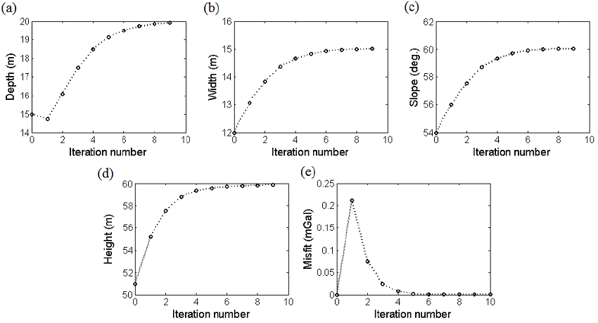 The variations of a) depth b) width c) dip d) height and e) misfit function versus iteration number for synthetic gravity data in figure 2.