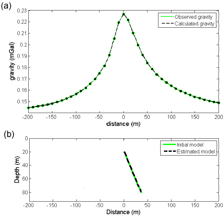 a) The observed and calculated gravity anomalies along a profile due to b) the initial (z=20 m, w=15 m, α=60 degree and H=60 m) and estimated (z=19.98 m, w=12 m, α=60.01 degree and H= 59.97 m) models with a density contrast of 1000 kg/m3