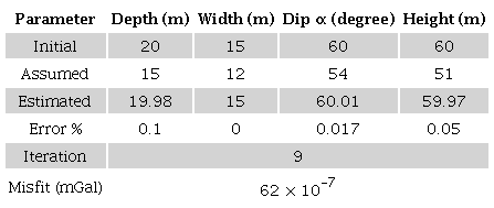 Numerical results obtained from the Marquardt inversion of the synthetic gravity data
