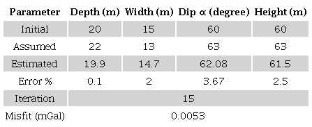 Numerical results obtained from the Marquardt inversion of the noise corrupted synthetic gravity data