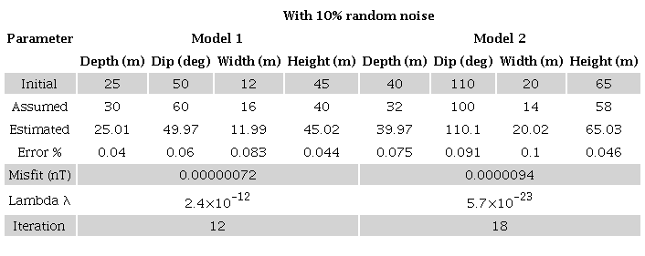 Inverted parameters from analysis of free-noise gravity anomalies for different models