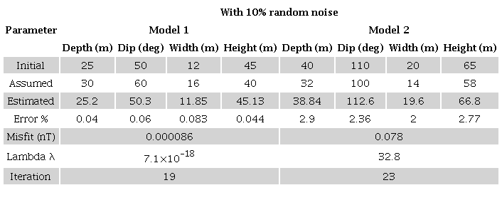 Inverted parameters from analysis of 10% noise-corrupted gravity anomalies for different models