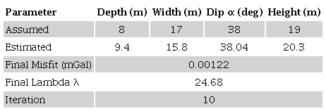 The initial parameters values and final parameters values from interpretation of the real gravity data