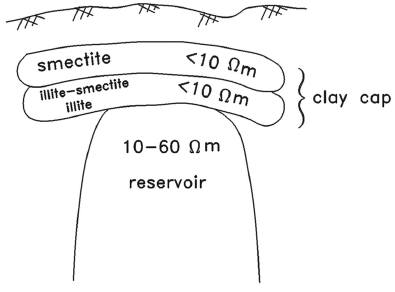 Conceptual model of the distribution of resistivities in a geothermal field (after Pellerin et al., 1996).