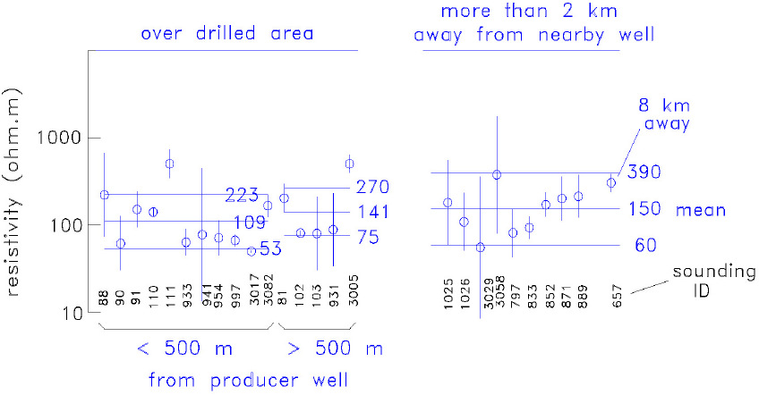 Well resolved resistivities of the deep resistive unit. The individual uncertainties are displayed with error bars. The global average and standard errors are also shown.