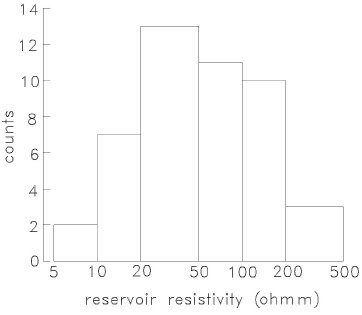Histogram of the reservoir resistivities of the 28 geothermal fields reported in Table 1.