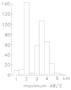 Histogram of the maximum half-separations between the current electrodes used in the resistivity soundings.